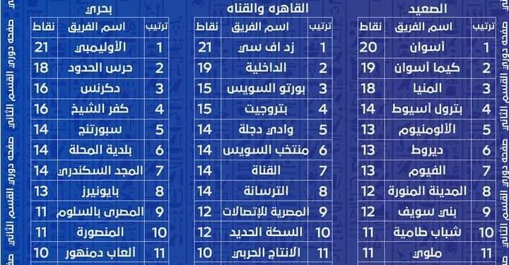 ترتيب دوري القسم الثاني دوري الممتاز ب بعد الجولة التاسعة للمجموعات الثلاث