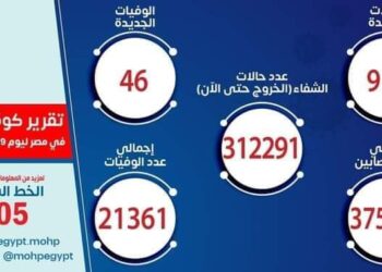 الصحة: تسجيل 919 حالة إيجابية جديدة بفيروس كورونا .. و 46 حالة وفاة.