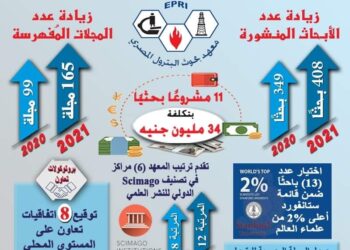 تقرير وزير التعليم العالي يستعرض حصاد أداء معهد بحوث البترول المصري لعام 2021.