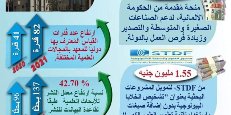 حصاد أداء المعهد القومي للمعايرة خلال عام 2021.