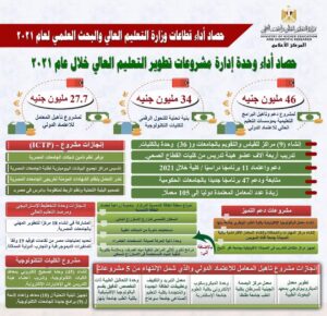 تقرير صحفي : حصاد أداء وحدة إدارة مشروعات تطوير التعليم العالي خلال عام 2021.