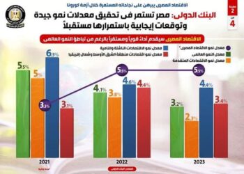 الاقتصاد المصري يبرهن على نجاحاته المستمرة خلال أزمة كورونا: