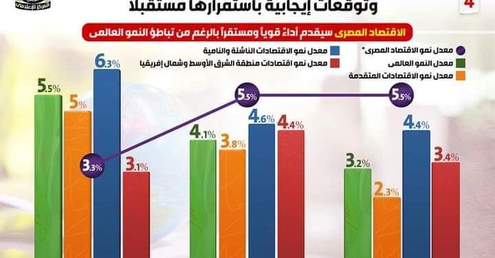 الاقتصاد المصري يبرهن على نجاحاته المستمرة خلال أزمة كورونا: