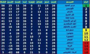 الأولمبي يبتعد عن حلم