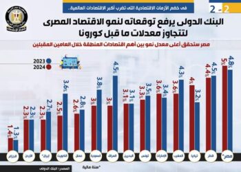 البنك الدولي يرفع توقعاته لنمو الاقتصاد المصري لتتجاوز معدلات ما قبل كورونا