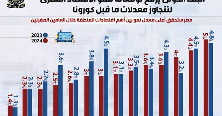 البنك الدولي يرفع توقعاته لنمو الاقتصاد المصري لتتجاوز معدلات ما قبل كورونا