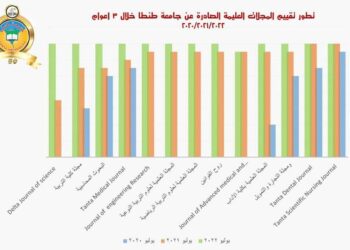 12 مجلة علمية بجامعة طنطا تحصد أعلى تقييم