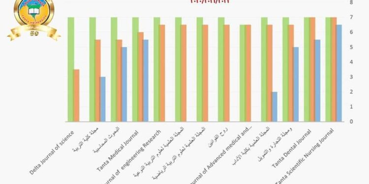 12 مجلة علمية بجامعة طنطا تحصد أعلى تقييم