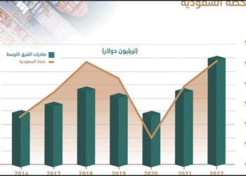 السعودية تسجل صادرات قياسية خلال 2022