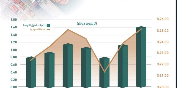 السعودية تسجل صادرات قياسية خلال 2022