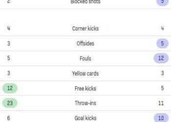 ارقام محمد صلاح فى لقاء تشيلسى اليوم