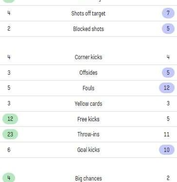 ارقام محمد صلاح فى لقاء تشيلسى اليوم