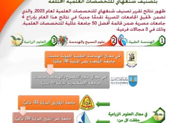 إدراج 4 جامعات مصرية ضمن قائمة أفضل 50 جامعة عالمية بتصنيف شنغهاي للتخصصات العلمية لعام 2023
