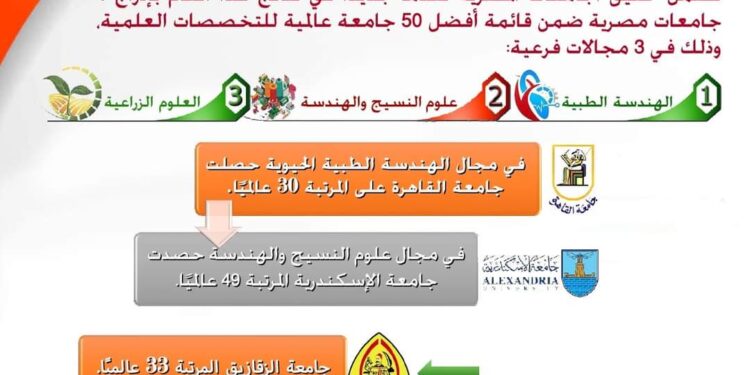 إدراج 4 جامعات مصرية ضمن قائمة أفضل 50 جامعة عالمية بتصنيف شنغهاي للتخصصات العلمية لعام 2023