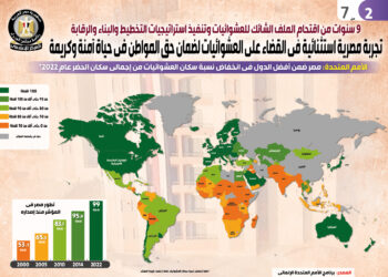 بالإنفو جراف… تجربة مصرية استثنائية في القضاء على العشوائيات لضمان حق المواطن في حياة آمنة وكريمة