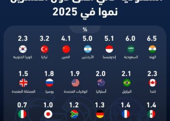 الأقتصاد السعودي مرشح الثاني بعد الهند كأفضل نمو بين دول العشرين!