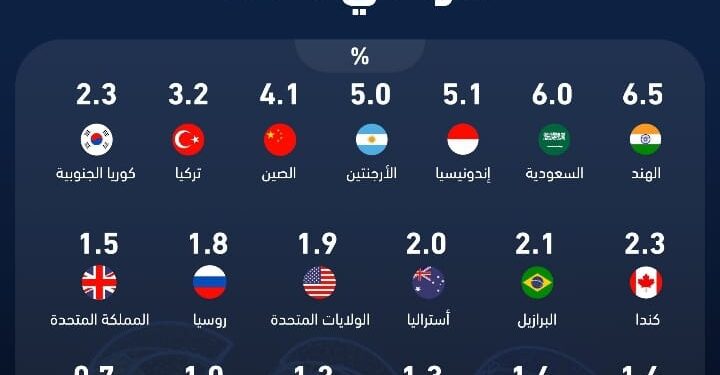 الأقتصاد السعودي مرشح الثاني بعد الهند كأفضل نمو بين دول العشرين!