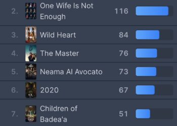 العتاولة يسيطر على صدارة قائمة شاهد للشهر التالي على التوالي