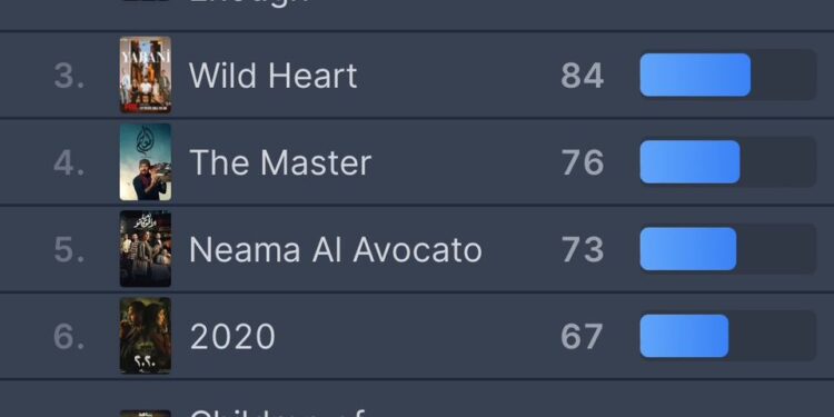 العتاولة يسيطر على صدارة قائمة شاهد للشهر التالي على التوالي