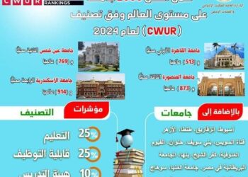 جامعة مصرية ضمن أفضل 2000 جامعة على مستوى العالم
