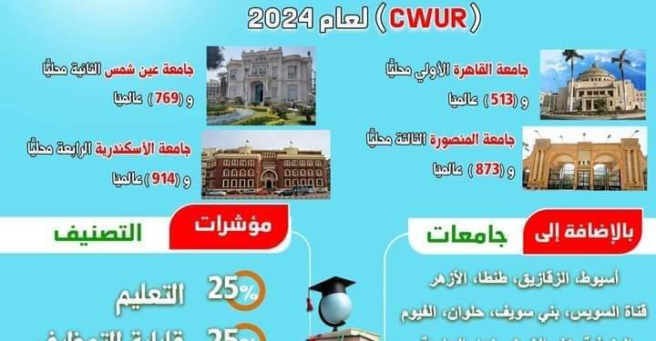 جامعة مصرية ضمن أفضل 2000 جامعة على مستوى العالم