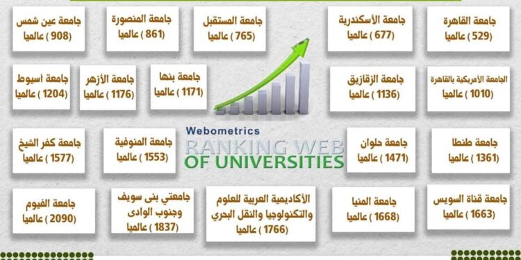 تصنيف ويبومتركس “الإصدار العام” يدرج 81 مؤسسة تعليمية مصرية فى نسخة يوليو 2024