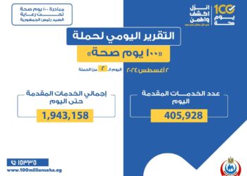 عبدالغفار : حملة «100 يوم صحة» قدمت أكثر من مليون و943 ألف خدمة مجانية خلال يومين