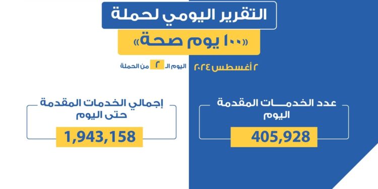 عبدالغفار : حملة «100 يوم صحة» قدمت أكثر من مليون و943 ألف خدمة مجانية خلال يومين