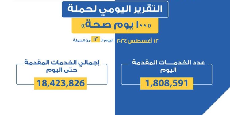 حملة «100 يوم صحة» قدمت أكثر من 18 مليون و423 ألف خدمة مجانية خلال 12 يوما