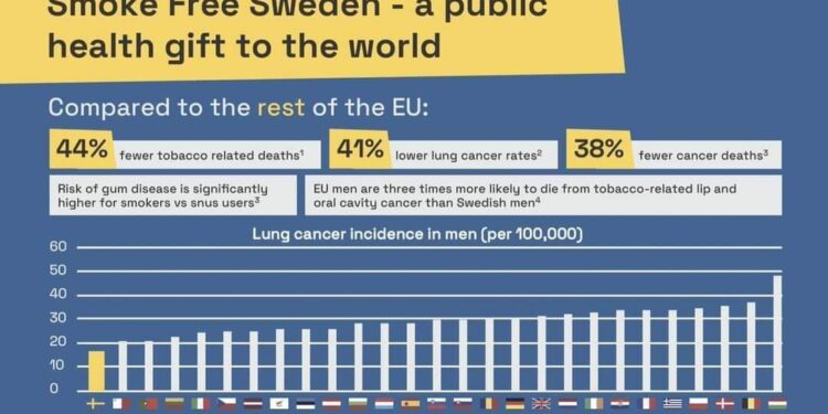 تفاصيل استراتيجية “السويد” في مواجهة التدخين.. ومطالب بتكرارها في دول العالم