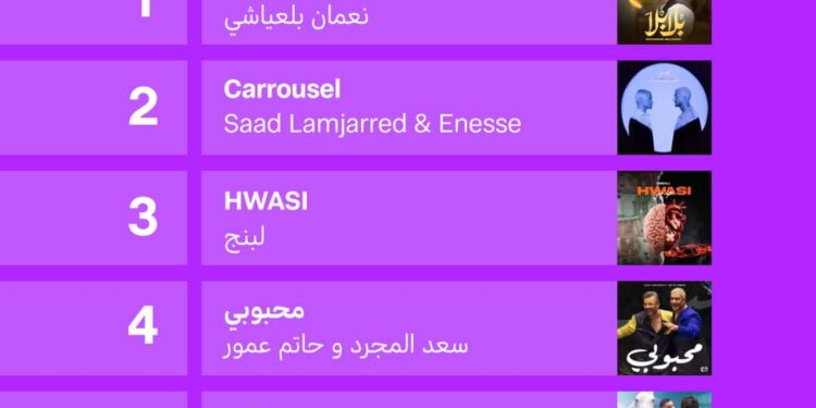 توب شهر اغسطس على أنغامي اوكا ‘ اسلام شيندي’ تامر عاشور الأعلى استماعا فى معظم الدول العربية