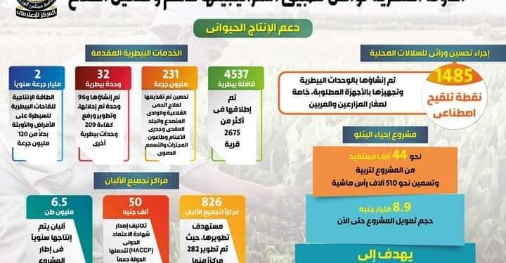 في عيد الفلاح الـ72.. بالإنفوجراف… الدولة المصرية تواصل تطبيق استراتيجيتها لدعم وتمكين الفلاح