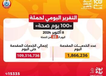 الدكتور خالد عبدالغفار: حملة «100 يوم صحة» قدمت أكثر من 109 ملايين خدمة مجانية خلال 69 يوما