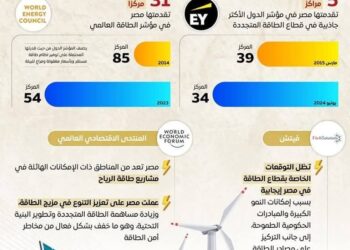 مصر تواصل جهودها فى إطلاق مشروعات توليد الطاقة من مصادر نظيفة
