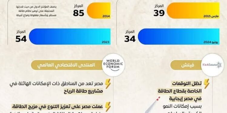 مصر تواصل جهودها فى إطلاق مشروعات توليد الطاقة من مصادر نظيفة