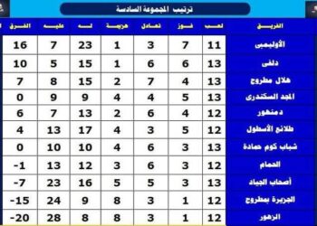 طلائع الأسطول يحقق الفوز وباقي المباريات حسمها التعادل 