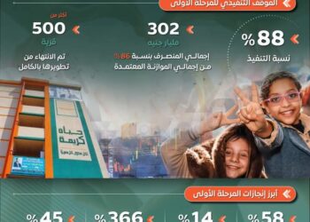محافظة الغربية تتصدر الجمهورية في “حياة كريمة” بنسبة إنجاز 96.5%.. إنجاز من قلب الريف المصري بزفتى يرسم مستقبلًا جديدًا