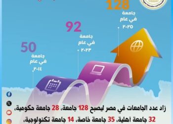 11 عامًا من الدعم المتواصل..طفرة هائلة وتطوير شامل  لقطاع التعليم العالي والبحث العلمي