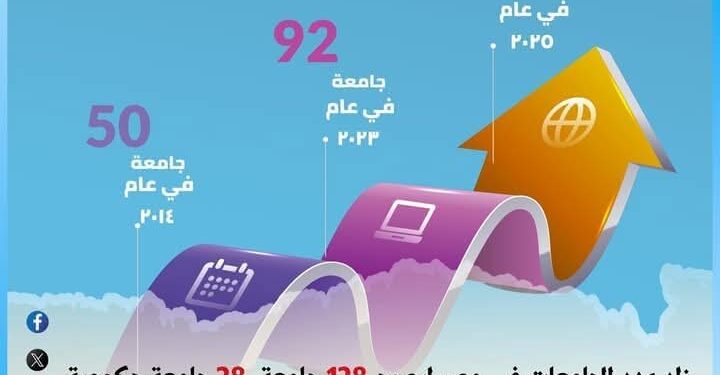 11 عامًا من الدعم المتواصل..طفرة هائلة وتطوير شامل لقطاع التعليم العالي والبحث العلمي